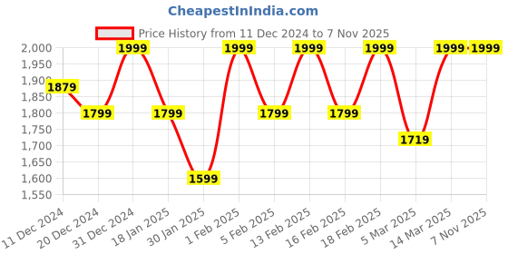 myntra.com Beyoung Men Camouflage Woollen Crop Denim Jacket beyoung Price History Graph from 11 Dec 2024 to 7 Nov 2025