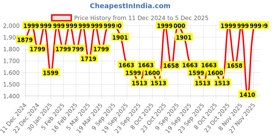 myntra.com Beyoung Men Camouflage Woollen Denim Jacket with Patchwork beyoung Price History Graph from 11 Dec 2024 to 4 Dec 2025