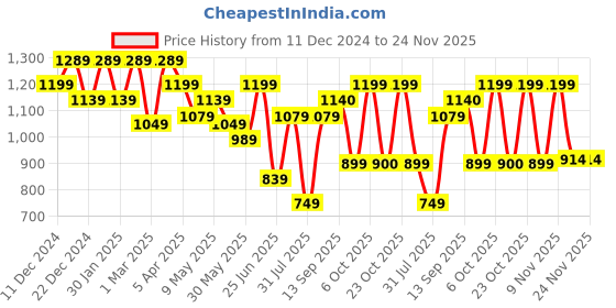 myntra.com Beyoung Men Cargos Trousers beyoung Price History Graph from 11 Dec 2024 to 24 Nov 2025