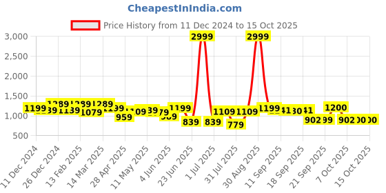 myntra.com Beyoung Men Cargos Trousers beyoung Price History Graph from 11 Dec 2024 to 14 Oct 2025