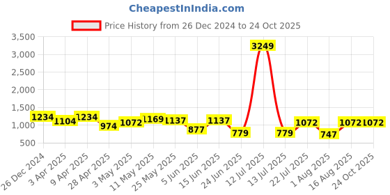 myntra.com Beyoung Men Cargos Trousers beyoung Price History Graph from 26 Dec 2024 to 24 Oct 2025