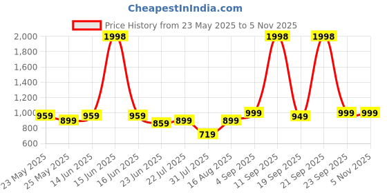 myntra.com Beyoung Men Checked Casual Shirt beyoung Price History Graph from 23 May 2025 to 2 Nov 2025