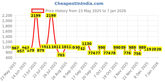 myntra.com Beyoung Men Classic Floral Casual Shirt beyoung Price History Graph from 23 May 2025 to 6 Jan 2026