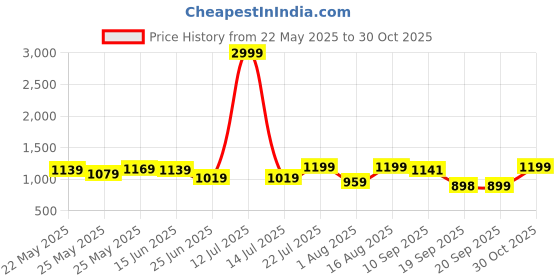 myntra.com Beyoung Men Classic Relaxed Fit Solid Hooded Casual Shirt beyoung Price History Graph from 22 May 2025 to 30 Oct 2025