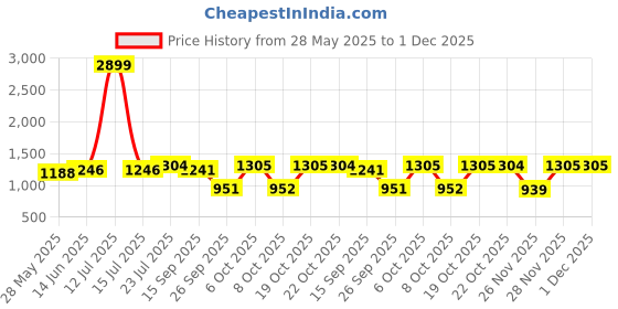 myntra.com Beyoung Men Classic Relaxed Fit Textured Spread Collar Casual Shirt beyoung Price History Graph from 28 May 2025 to 1 Dec 2025