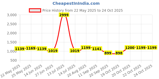 myntra.com Beyoung Men Classic Solid Casual Shirt beyoung Price History Graph from 22 May 2025 to 22 Oct 2025