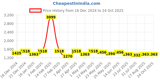 myntra.com Beyoung Men Clean Look Mid Rise Cotton Jeans beyoung Price History Graph from 16 Dec 2024 to 23 Oct 2025