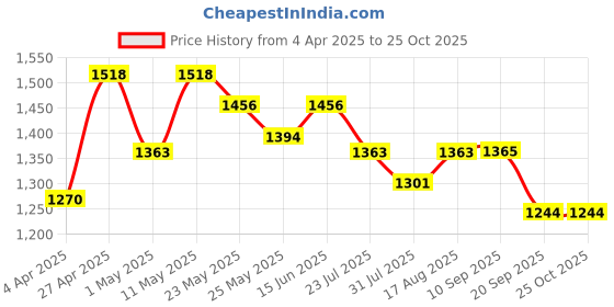 myntra.com Beyoung Men Clean Look Mid Rise Light Fade Cotton Jeans beyoung Price History Graph from 4 Apr 2025 to 24 Oct 2025