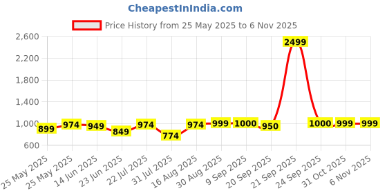 myntra.com Beyoung Men Club Printed Casual Shirt beyoung Price History Graph from 25 May 2025 to 3 Nov 2025