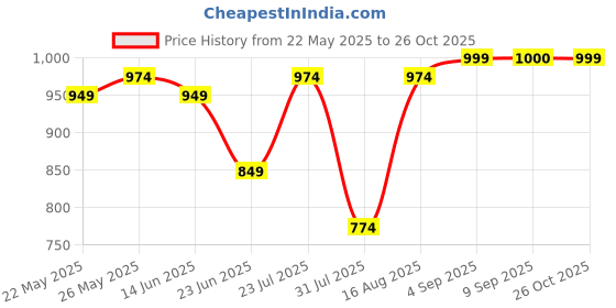 myntra.com Beyoung Men Club Regular Fit Dark Grey Bold Flower Print Casual Shirt beyoung Price History Graph from 22 May 2025 to 26 Oct 2025