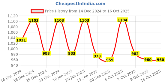 myntra.com Beyoung Men Colourblocked Pullover beyoung Price History Graph from 14 Dec 2024 to 16 Oct 2025