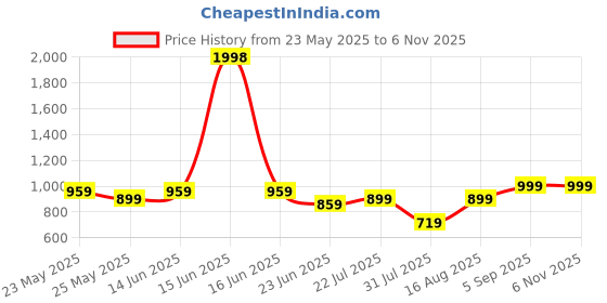 myntra.com Beyoung Men Cotton Lilac Frayed Check Shirt beyoung Price History Graph from 23 May 2025 to 4 Nov 2025