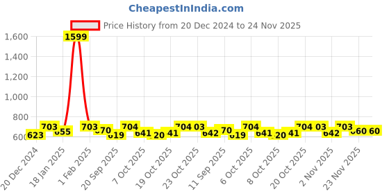 myntra.com Beyoung Men Cotton Self Design Long Sleeves Sweatshirt beyoung Price History Graph from 20 Dec 2024 to 23 Nov 2025