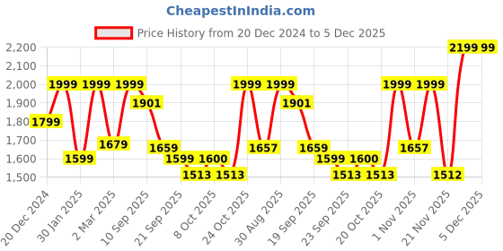 myntra.com Beyoung Men Cotton Varsity Jacket with Embroidered beyoung Price History Graph from 20 Dec 2024 to 4 Dec 2025