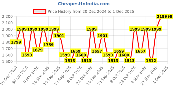 myntra.com Beyoung Men Cotton Varsity Jacket with Embroidered beyoung Price History Graph from 20 Dec 2024 to 1 Dec 2025