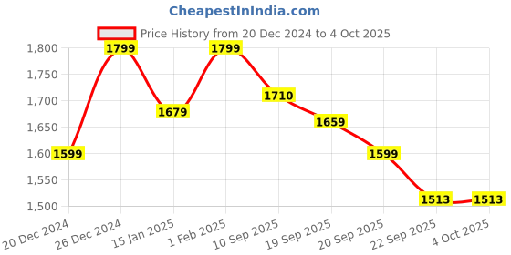 myntra.com Beyoung Men Cotton Varsity Jacket with Embroidered beyoung Price History Graph from 20 Dec 2024 to 4 Oct 2025