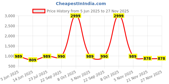 myntra.com Beyoung Men Cream Cargo Pants for Men beyoung Price History Graph from 5 Jun 2025 to 26 Nov 2025