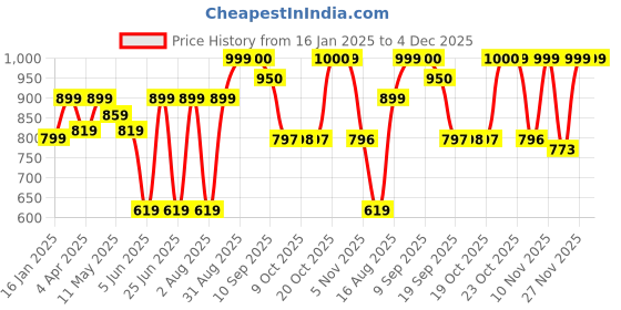 myntra.com Beyoung Men Cuban Collar Abstract Printed Cotton Relaxed Fit Casual Shirt beyoung Price History Graph from 16 Jan 2025 to 4 Dec 2025