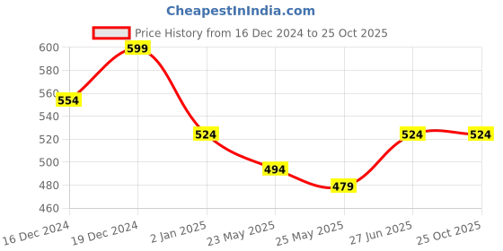 myntra.com Beyoung Men Cut Outs T-shirt beyoung Price History Graph from 16 Dec 2024 to 25 Oct 2025