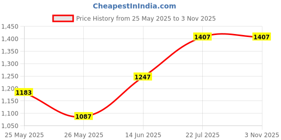 myntra.com Beyoung Men Distressed Regular Fit Jeans beyoung Price History Graph from 25 May 2025 to 1 Nov 2025