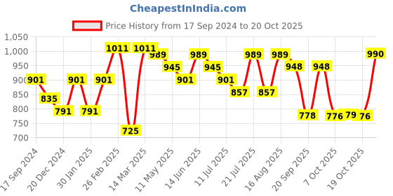 myntra.com Beyoung Men Easy Wash Joggers Trousers beyoung Price History Graph from 17 Sep 2024 to 20 Oct 2025