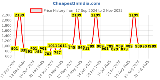 myntra.com Beyoung Men Easy Wash Joggers Trousers beyoung Price History Graph from 17 Sep 2024 to 31 Oct 2025