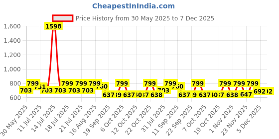 myntra.com Beyoung Men Elasticated Cargo Track Pants beyoung Price History Graph from 30 May 2025 to 7 Dec 2025