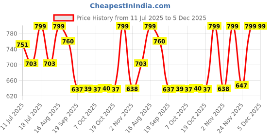 myntra.com Beyoung Men Elasticated Cargo Track Pants beyoung Price History Graph from 11 Jul 2025 to 5 Dec 2025