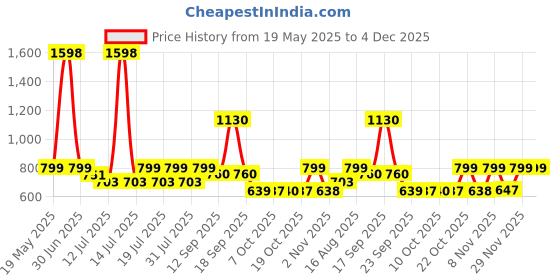 myntra.com Beyoung Men Elasticated Cargo Track Pants beyoung Price History Graph from 19 May 2025 to 3 Dec 2025