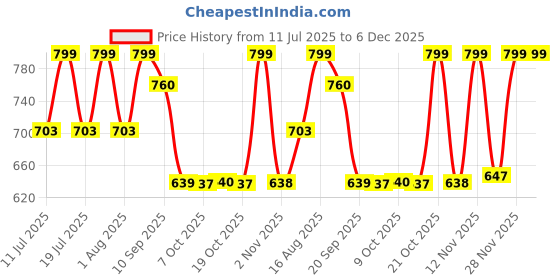 myntra.com Beyoung Men Elasticated Cargo Track Pants beyoung Price History Graph from 11 Jul 2025 to 5 Dec 2025