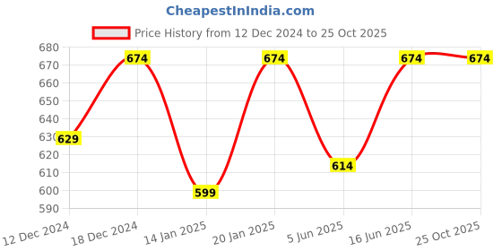 myntra.com Beyoung Men Extended Sleeves Pockets T-shirt beyoung Price History Graph from 12 Dec 2024 to 25 Oct 2025