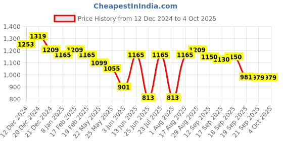 myntra.com Beyoung Men Faded Opaque Faded Casual Shirt beyoung Price History Graph from 12 Dec 2024 to 4 Oct 2025
