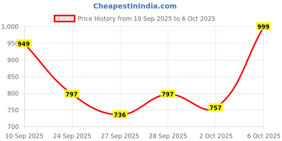 myntra.com Beyoung Men Frayed Check Shirt beyoung Price History Graph from 10 Sep 2025 to 6 Oct 2025