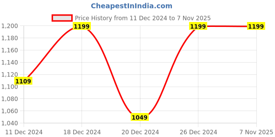 myntra.com Beyoung Men Graphic Printed Sweatshirt beyoung Price History Graph from 11 Dec 2024 to 7 Nov 2025