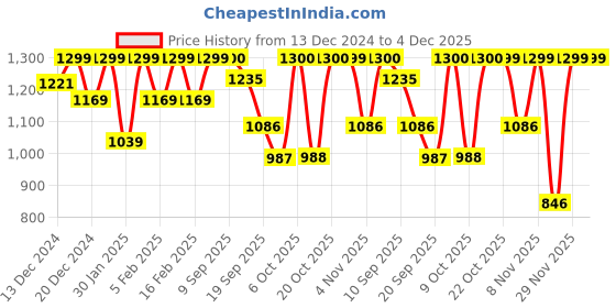myntra.com Beyoung Men Hooded Sweatshirt beyoung Price History Graph from 13 Dec 2024 to 3 Dec 2025