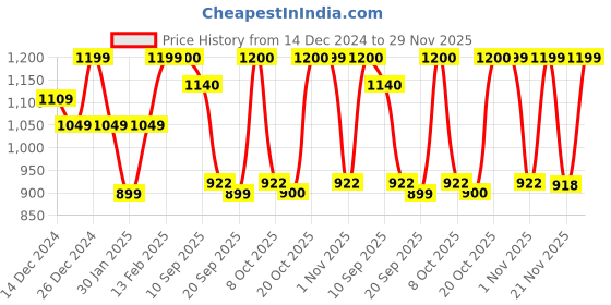 myntra.com Beyoung Men Hooded Sweatshirt beyoung Price History Graph from 14 Dec 2024 to 29 Nov 2025