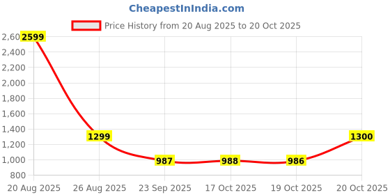 myntra.com Beyoung Men Indigo Cloud Wash Mid Rise Baggy Fit Jeans beyoung Price History Graph from 20 Aug 2025 to 20 Oct 2025