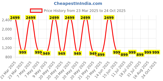 myntra.com Beyoung Men Jean Relaxed Fit Stretchable Jeans beyoung Price History Graph from 23 Mar 2025 to 24 Oct 2025