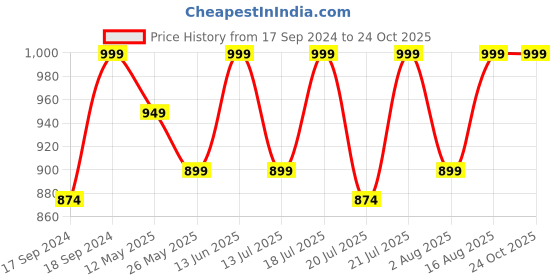 myntra.com Beyoung Men Jeans beyoung Price History Graph from 17 Sep 2024 to 24 Oct 2025