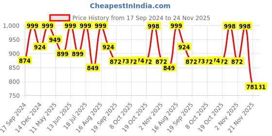myntra.com Beyoung Men Jeans beyoung Price History Graph from 17 Sep 2024 to 23 Nov 2025