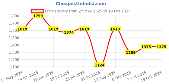 myntra.com Beyoung Men Khaki Side Elasticated Cargo Pants beyoung Price History Graph from 27 May 2025 to 18 Oct 2025