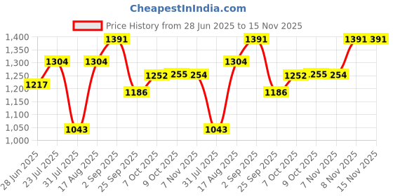 myntra.com Beyoung Men Khaki Stripe Button Down Collar Shirt beyoung Price History Graph from 28 Jun 2025 to 15 Nov 2025