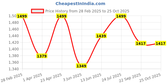 myntra.com Beyoung Men Light Fade Stretchable Jeans beyoung Price History Graph from 28 Feb 2025 to 25 Oct 2025