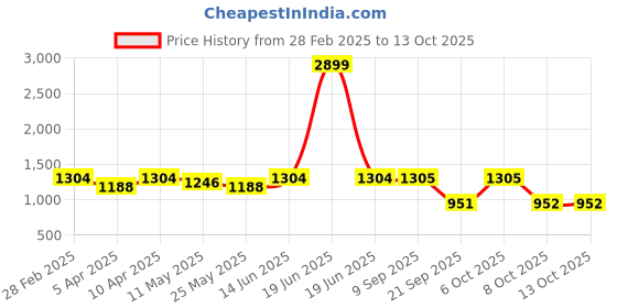 myntra.com Beyoung Men Light Fade Stretchable Jeans beyoung Price History Graph from 28 Feb 2025 to 12 Oct 2025
