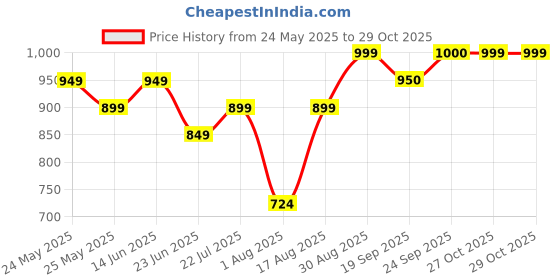 myntra.com Beyoung Men Light Grey Bold Flower Print Shirt beyoung Price History Graph from 24 May 2025 to 29 Oct 2025