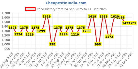 myntra.com Beyoung Men Light Grey Side Elasticated Cargo Pants beyoung Price History Graph from 24 Sep 2025 to 11 Dec 2025