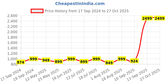 myntra.com Beyoung Men Low Distress Jeans beyoung Price History Graph from 17 Sep 2024 to 26 Oct 2025