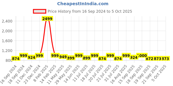 myntra.com Beyoung Men Low Distress Jeans beyoung Price History Graph from 16 Sep 2024 to 4 Oct 2025