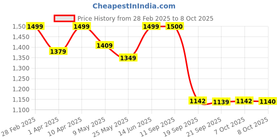 myntra.com Beyoung Men Low Distress Light Fade Stretchable Jeans beyoung Price History Graph from 28 Feb 2025 to 8 Oct 2025