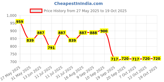 myntra.com Beyoung Men Mauve Pink Regular-fit Trousers beyoung Price History Graph from 27 May 2025 to 18 Oct 2025